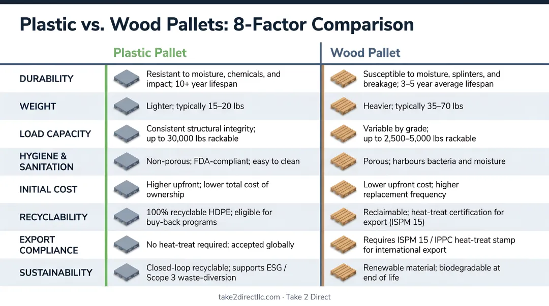 Reusable plastic versus wood pallet eight-factor side-by-side comparison infographic