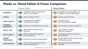 Reusable plastic versus wood pallet eight-factor side-by-side comparison infographic