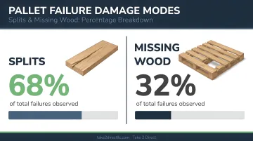 Pallet failure damage modes data showing splits and missing wood percentage breakdown