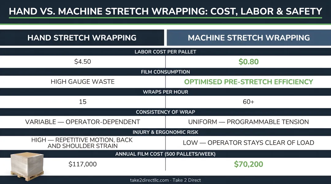Hand versus machine stretch wrapping cost labor and safety comparison infographic