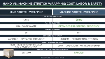 Hand versus machine stretch wrapping cost labor and safety comparison infographic