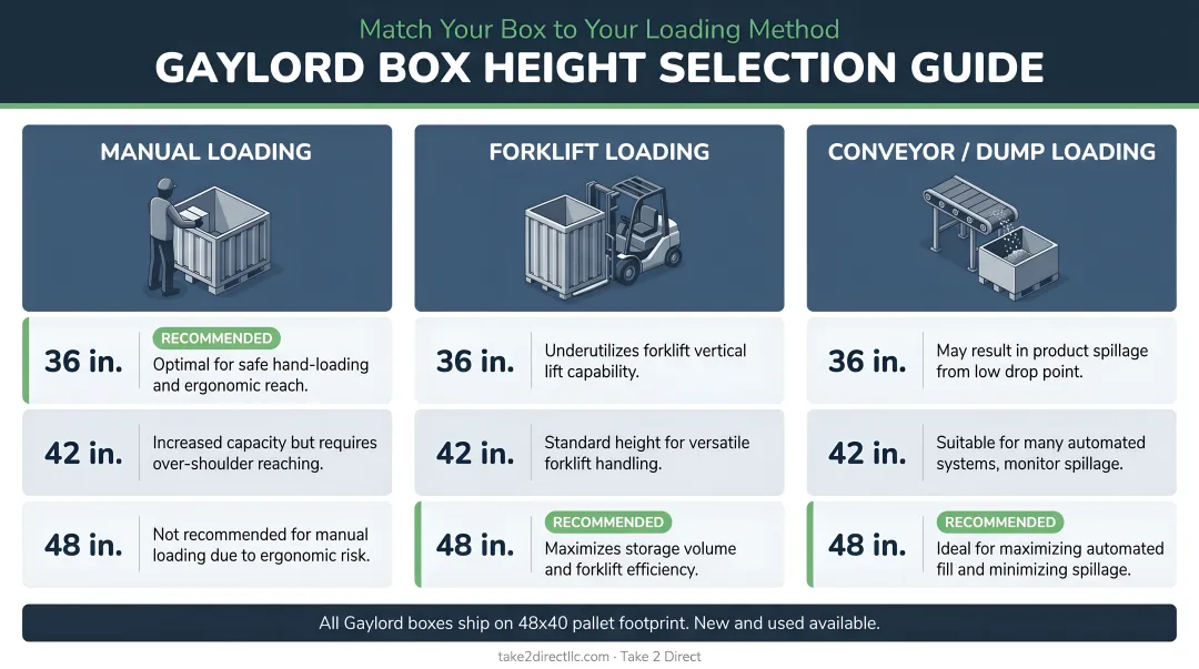 Gaylord box height selection guide matched to three loading methods infographic