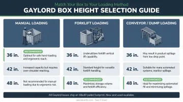 Gaylord box height selection guide matched to three loading methods infographic