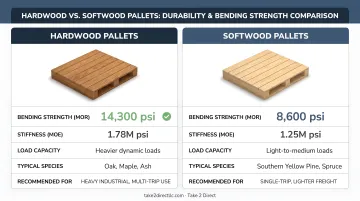 Hardwood versus softwood pallet durability comparison with bending strength statistics
