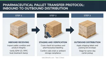 Three-step pharmaceutical pallet transfer protocol from inbound to outbound distribution