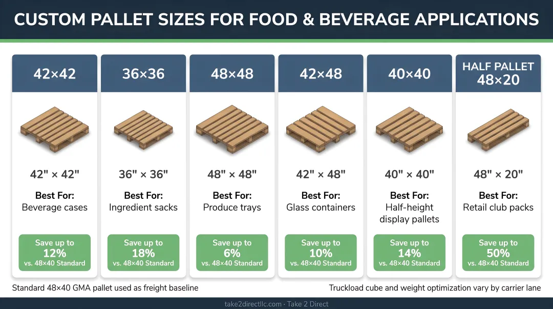Custom pallet sizing options for food and beverage applications with freight savings data