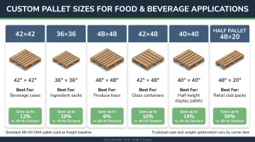 Custom pallet sizing options for food and beverage applications with freight savings data