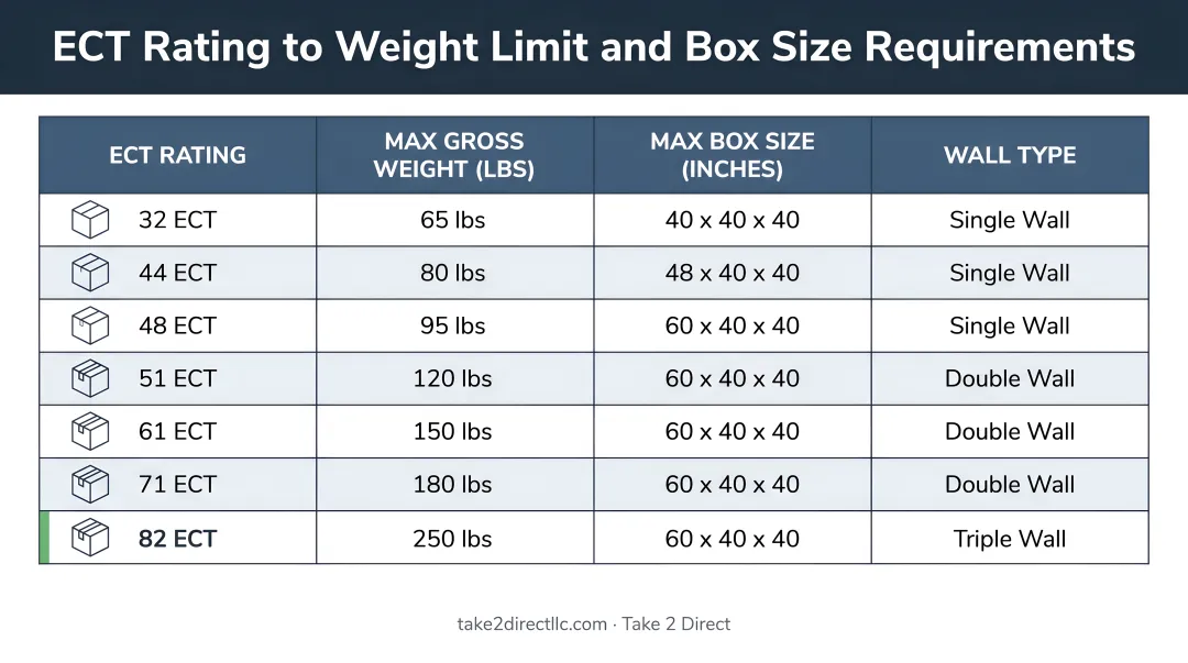 ECT rating to shipping weight limit and box size requirements comparison table