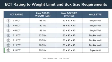 ECT rating to shipping weight limit and box size requirements comparison table