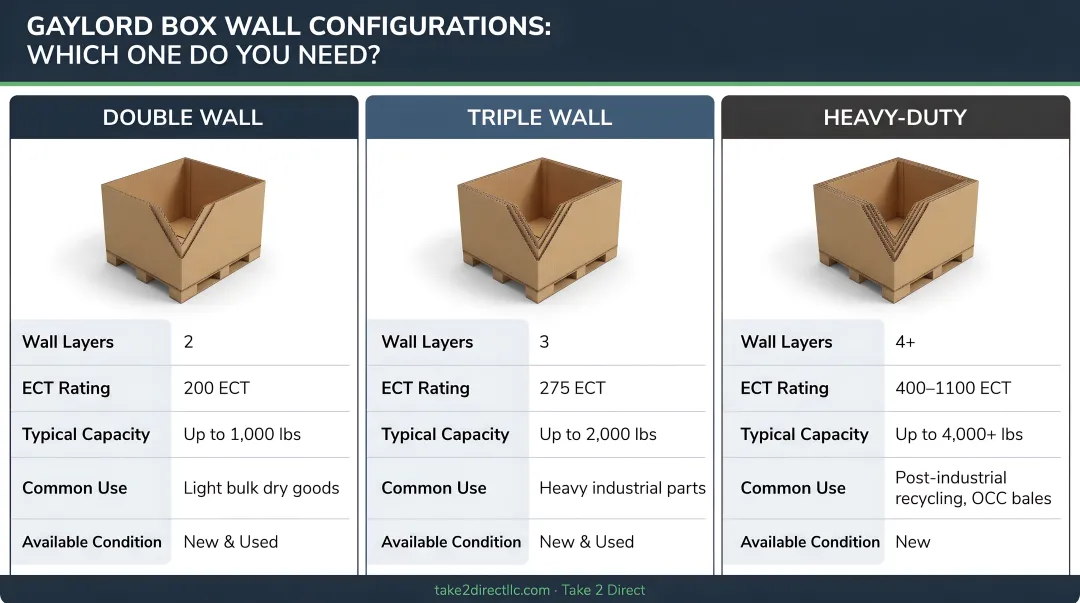 Gaylord box wall count configurations double triple and heavy-duty capacity comparison