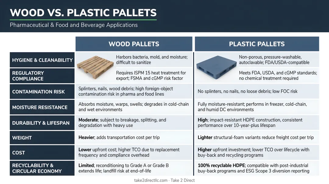 Wood versus plastic pallet comparison chart for pharmaceutical and food beverage applications