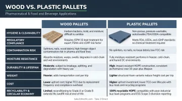 Wood versus plastic pallet comparison chart for pharmaceutical and food beverage applications