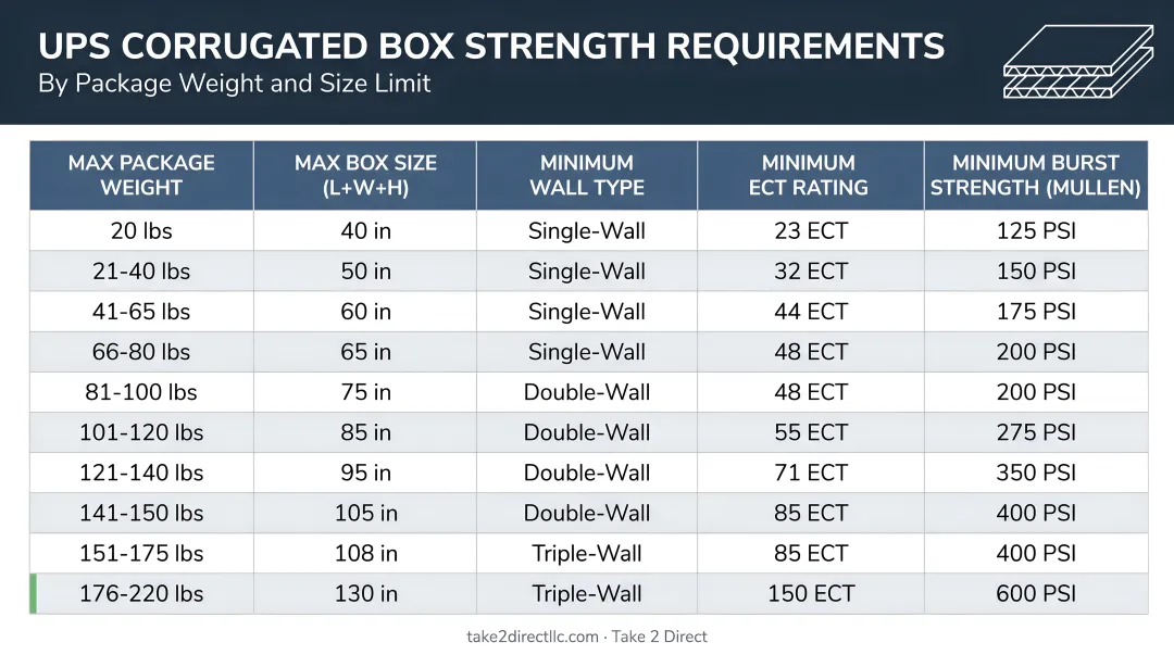 UPS corrugated box strength requirements by package weight and size limit table