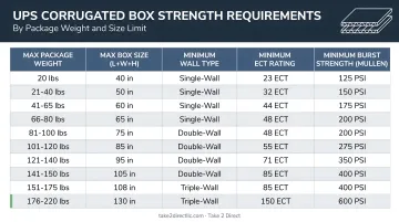 UPS corrugated box strength requirements by package weight and size limit table