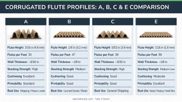 Four corrugated flute profiles A B C E comparison chart with specs