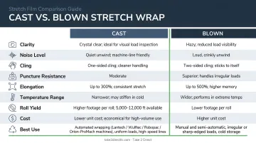 Cast versus blown stretch wrap side-by-side attribute comparison infographic