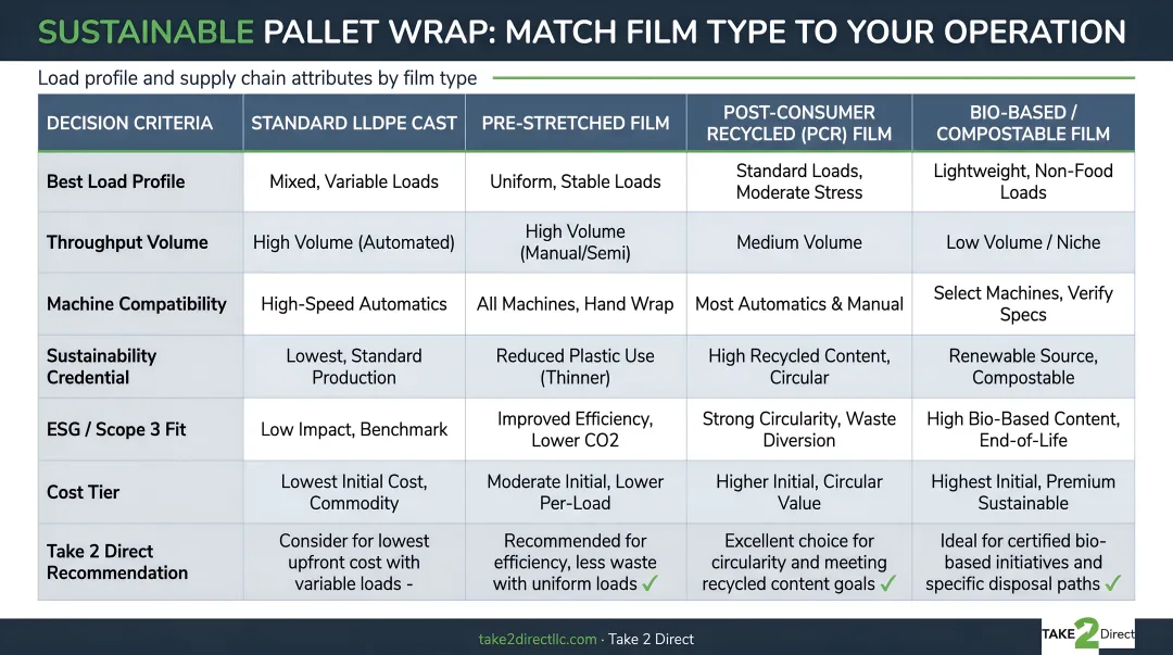 Decision framework matching sustainable pallet wrap type to operation load profile and supply chain