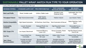 Decision framework matching sustainable pallet wrap type to operation load profile and supply chain