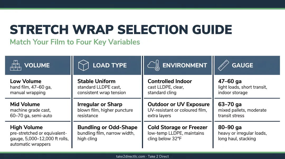 Four-variable stretch wrap selection framework covering volume load type environment and gauge