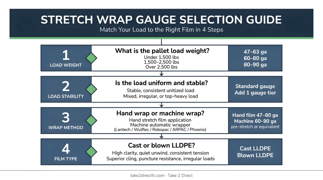 4-step stretch wrap gauge selection decision hierarchy from load weight to application method