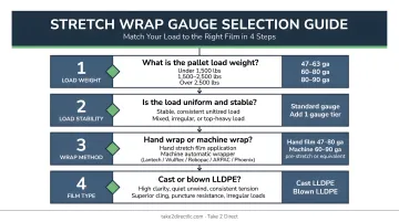 4-step stretch wrap gauge selection decision hierarchy from load weight to application method