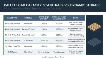 Pallet load capacity comparison across static racked and dynamic storage conditions