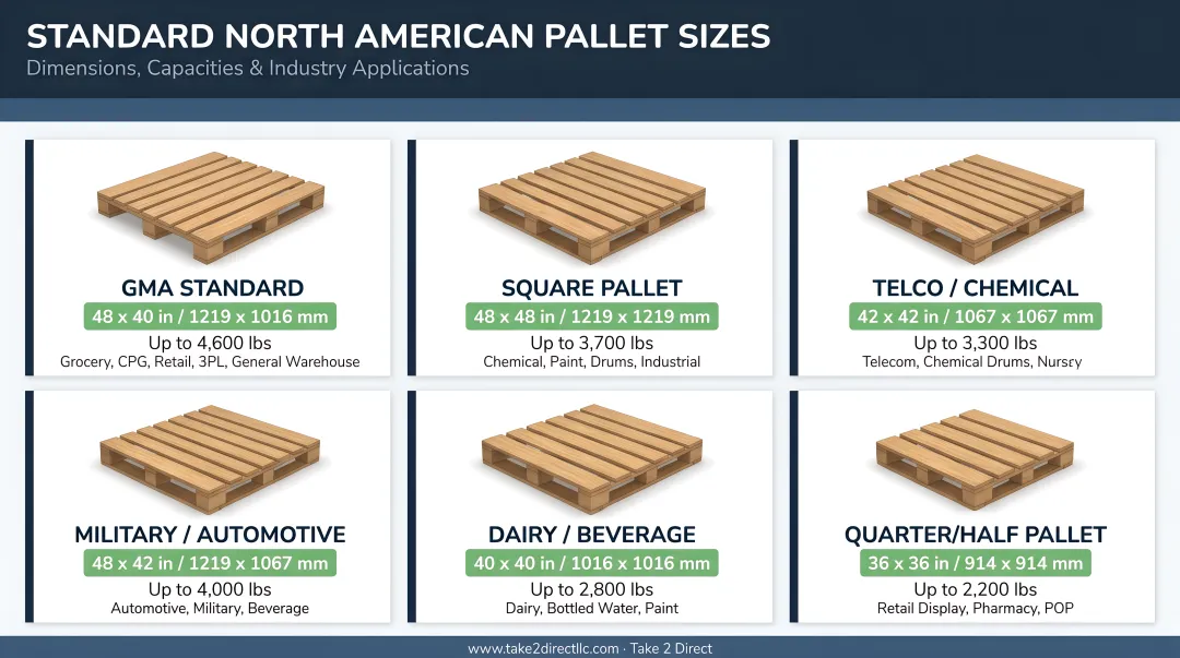 Standard North American pallet sizes comparison chart with dimensions and industries