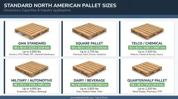 Standard North American pallet sizes comparison chart with dimensions and industries