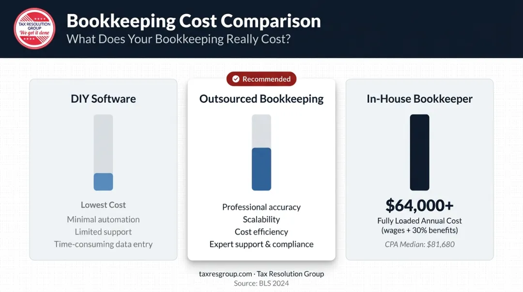 Annual cost comparison of outsourced bookkeeper versus in-house hire versus CPA rates