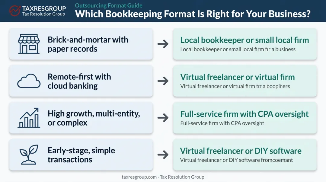 Outsourced bookkeeping format decision guide by business type comparison table