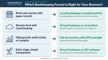 Outsourced bookkeeping format decision guide by business type comparison table