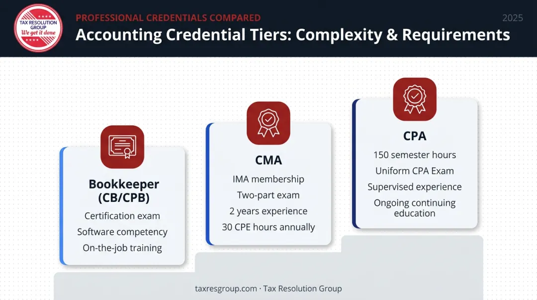 CPA CMA and bookkeeper certification requirements comparison credential breakdown infographic