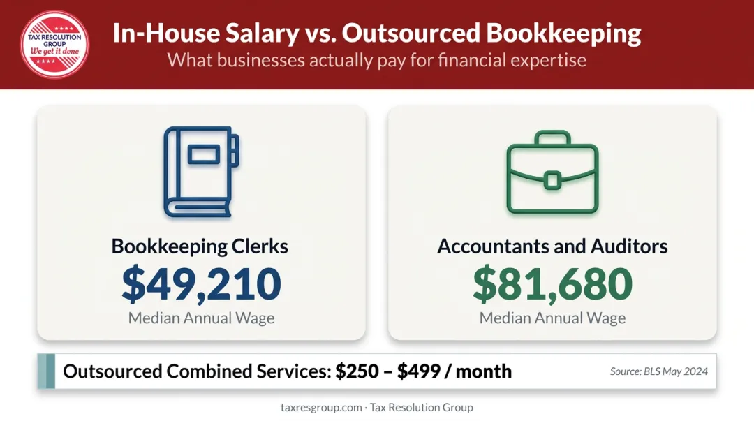 Bookkeeper versus accountant annual salary comparison and outsourced service cost ranges