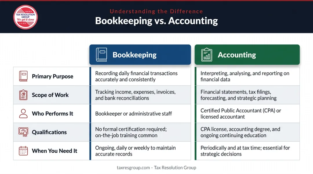 Bookkeeping versus accounting side-by-side comparison across five key dimensions