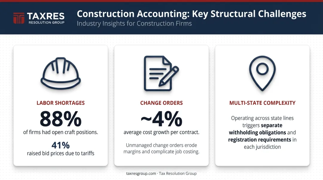 Three key construction industry challenges infographic with statistics and data points