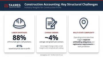 Three key construction industry challenges infographic with statistics and data points
