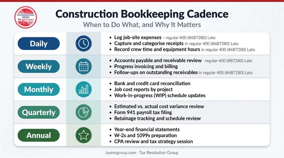 Construction bookkeeping routine schedule from daily to annual task frequency breakdown