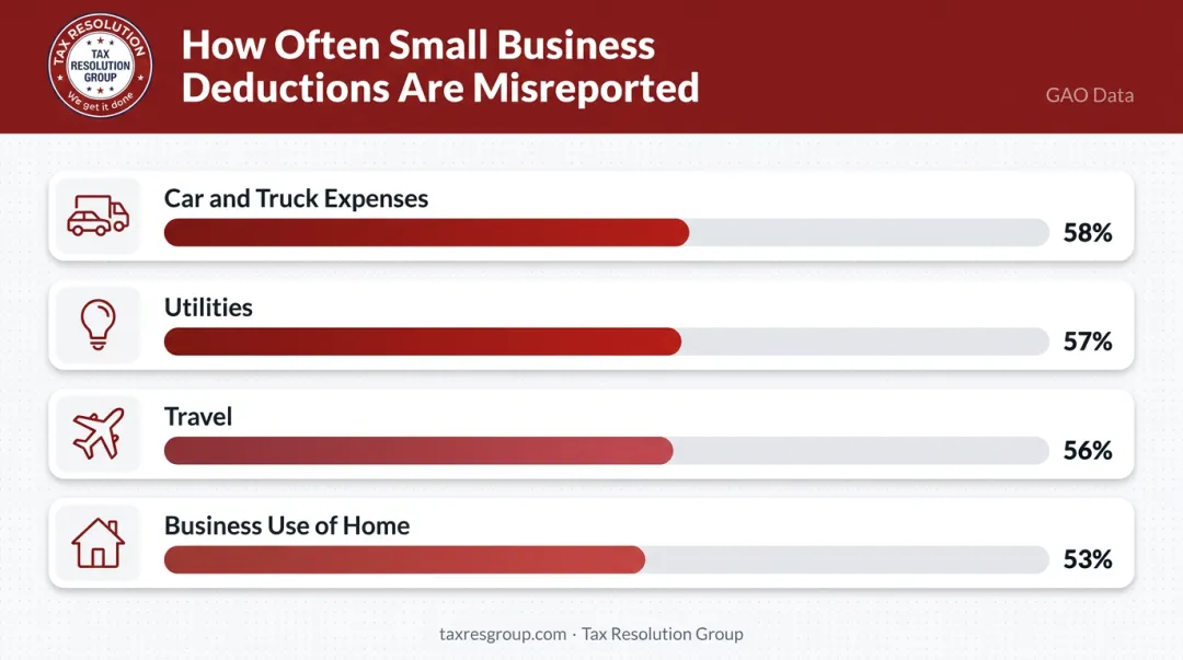 GAO sole proprietor deduction misreporting rates by expense category bar chart