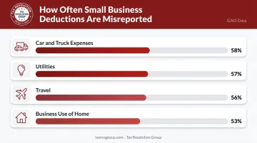 GAO sole proprietor deduction misreporting rates by expense category bar chart