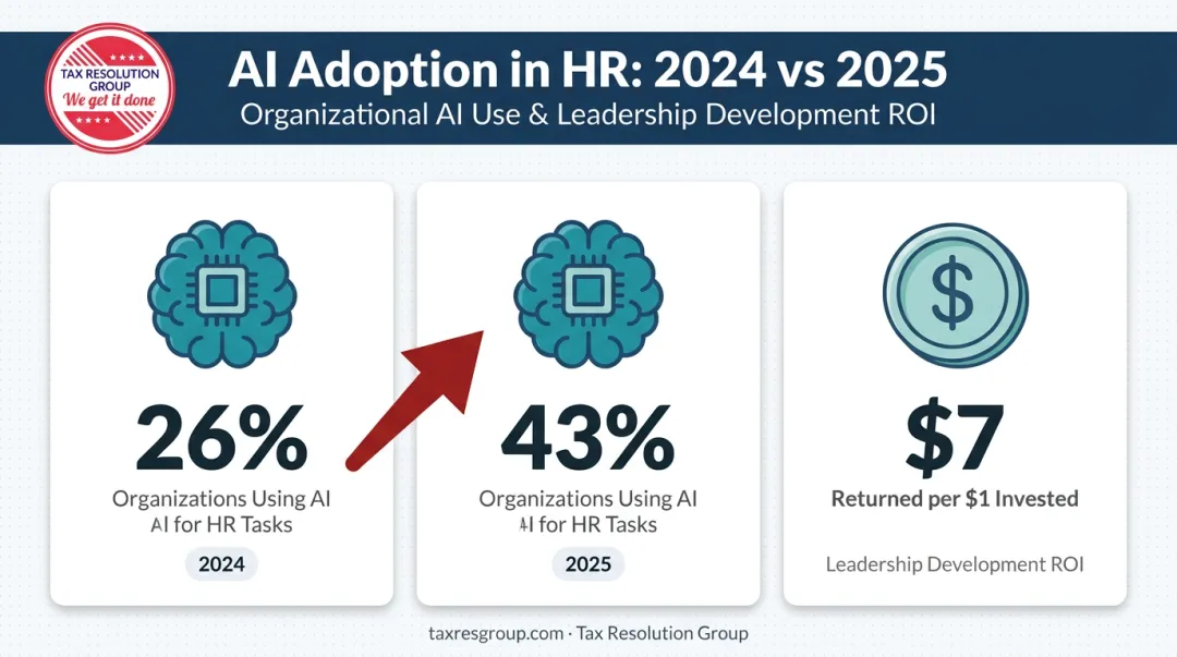 AI adoption in HR succession planning growth from 26 percent to 43 percent