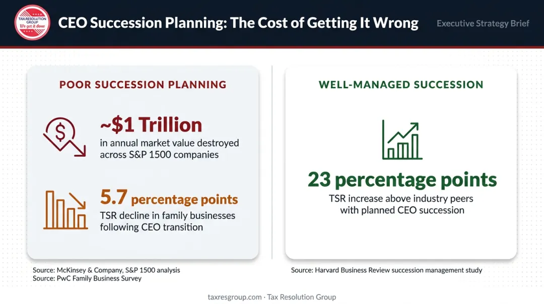 Financial impact of poor versus well-managed CEO succession planning comparison