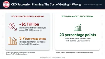 Financial impact of poor versus well-managed CEO succession planning comparison
