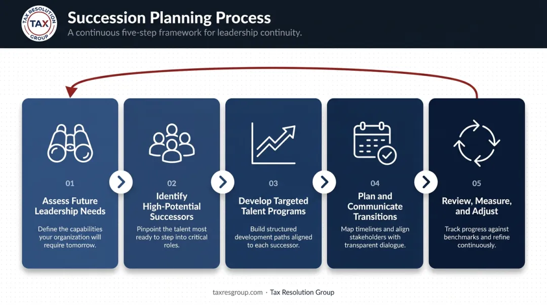 5-step succession planning process flow from needs assessment to continuous review
