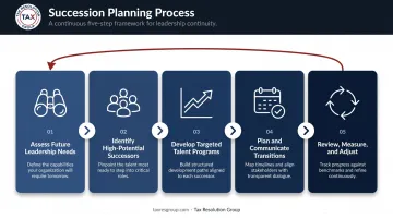 5-step succession planning process flow from needs assessment to continuous review