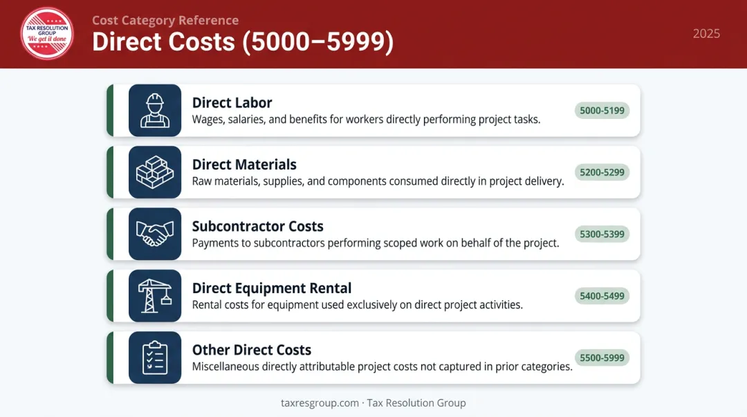Construction direct cost subcategories breakdown for job profitability analysis infographic