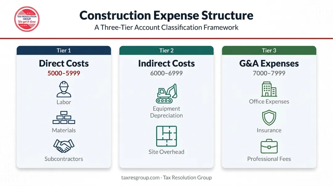 Construction chart of accounts three-tier expense structure direct indirect G&amp;A
