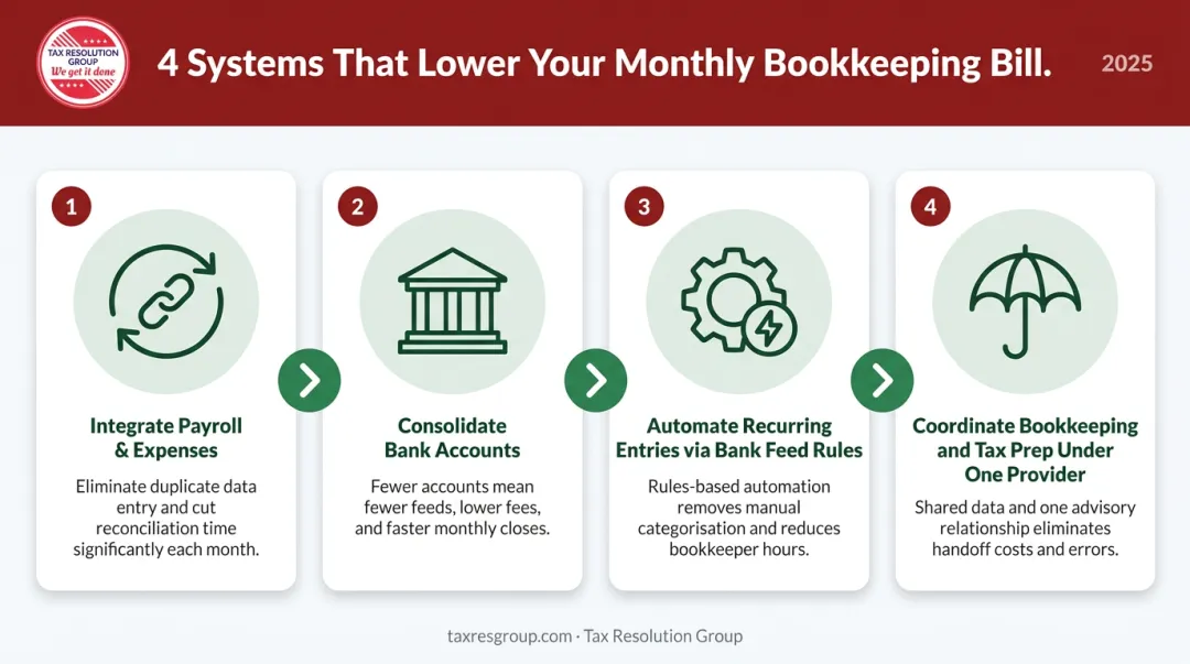 Bookkeeping cost reduction workflow integrating payroll software banking and tax preparation