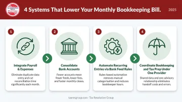 Bookkeeping cost reduction workflow integrating payroll software banking and tax preparation