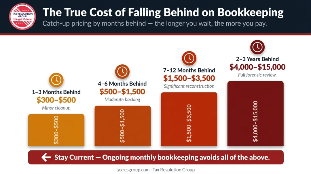 Bookkeeping backlog catch-up cost escalation chart by months behind