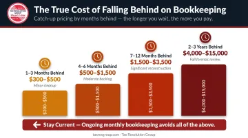 Bookkeeping backlog catch-up cost escalation chart by months behind
